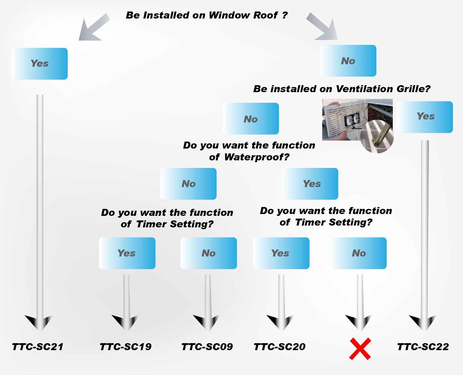 Hoe kies je een TITAN RV-ventilator