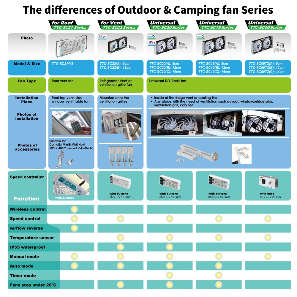 RV ventilatorserie