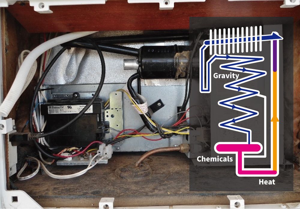 Illustration du fonctionnement du réfrigérateur de camping-car