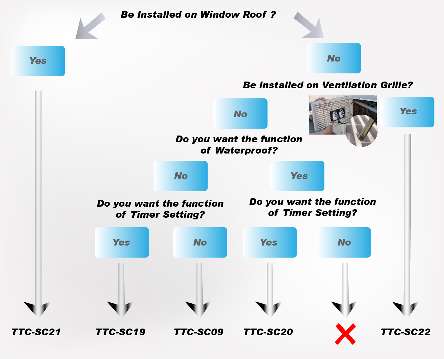 TITAN RV fan nasıl seçilir