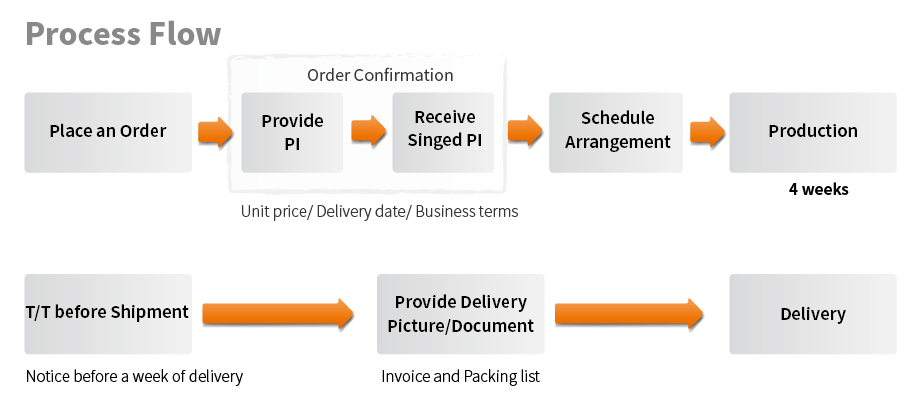 TITAN Order Process Flow