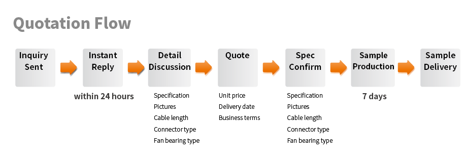 TITAN Quotation Process Flow